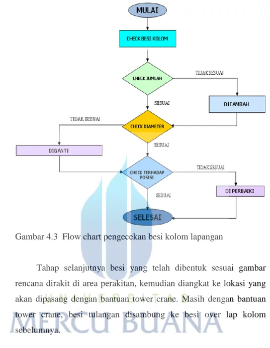 Gambar 4.3  Flow chart pengecekan besi kolom lapangan 