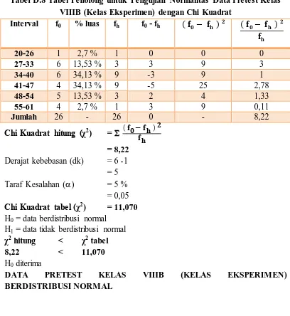 Tabel D.8 Tabel Penolong untuk Pengujian Normalitas Data Pretest Kelas VIIIB (Kelas Eksperimen) dengan Chi Kuadrat 