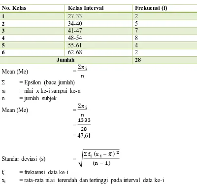Tabel D.2 Tabel Distribusi Frekuensi Pretest Kelas VIII A (Kelas Kontrol) 