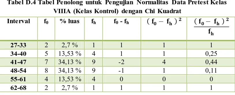 Tabel D.4 Tabel Penolong untuk Pengujian Normalitas Data Pretest Kelas VIIIA (Kelas Kontrol) dengan Chi Kuadrat 
