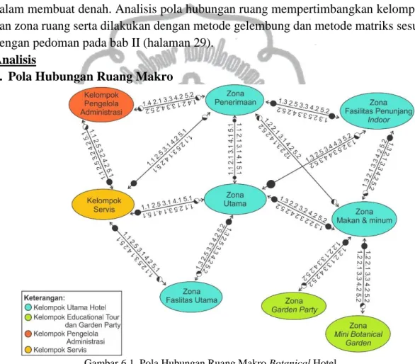 Gambar 6.1. Pola Hubungan Ruang Makro Botanical Hotel  Sumber: Analisis Isfan Fajar, 2019 