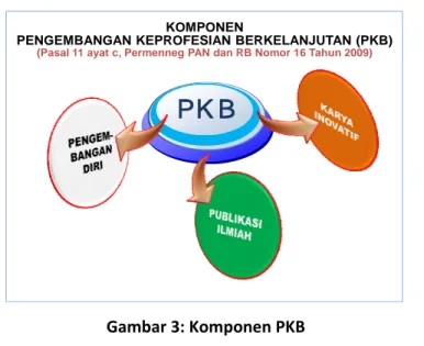 Gambar 3: Komponen PKB  C.  Prinsip‐prinsip Dasar Pelaksanaan PKB 