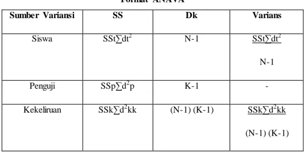 Tabel 3.20  Format  ANAVA 