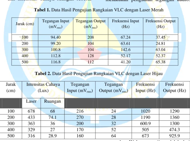 Tabel 1. Data Hasil Pengujian Rangkaian VLC dengan Laser Merah