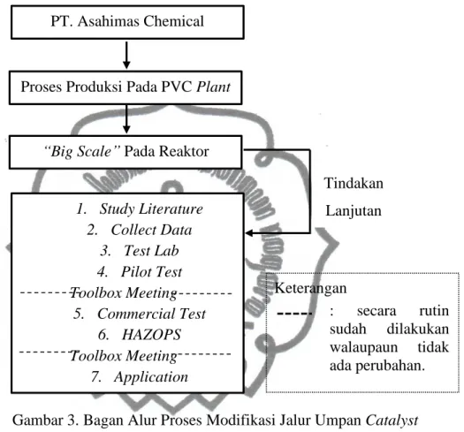 Gambar 3. Bagan Alur Proses Modifikasi Jalur Umpan Catalyst  Sumber : Hasil Pendataan Bulan Februari 2015 