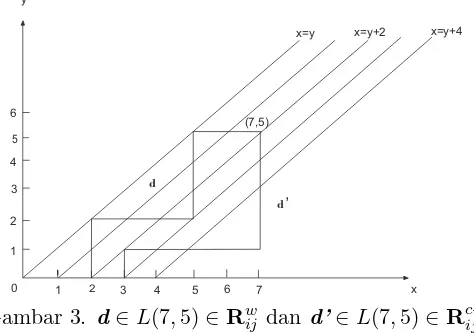 Gambar 3. d ∈ L(7, 5) ∈ Rwij