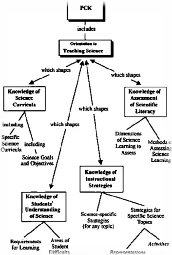 Gambar 1. Model PCK Magnusson (2002) yang memuat orientation to teaching science  