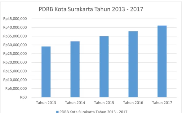 Gambar I.4 Produk Domestik Regional Bruto (PDRB) Kota Surakarta (Sumber : Badan Pusat Statistika) 