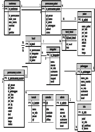 Gambar 3.6 Relasi Antar tabel