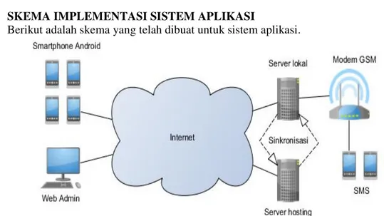 Gambar 1. Skema Implementasi Sistem Aplikasi