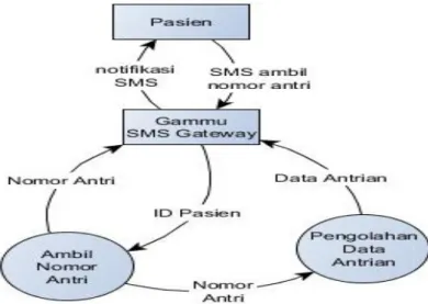 Gambar 8. Data Flow Diagram Aplikasi SMS Gateway