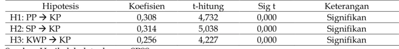 Tabel 5. Hasil pengujian hipotesis 