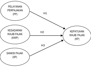 Gambar 1.  Model penelitian 