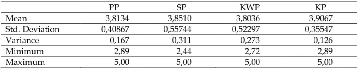 Tabel 2. Statistik deskriptif variabel penelitian 