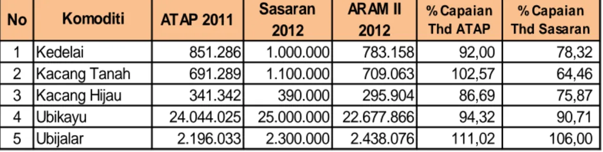 Tabel 4.  Capaian  Produksi  Komoditas  Aneka  Kacang  dan  Umbi  Tahun  2012 Terhadap Tahun 2011 dan Sasaran 2012 