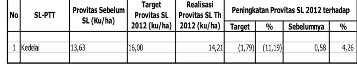 Tabel 5. Capaian Produktivitas SL-PTT Kedelai Tahun 2012 