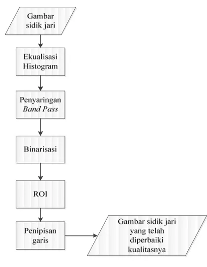 Gambar 3.2 Tahap pemrosesan awal 