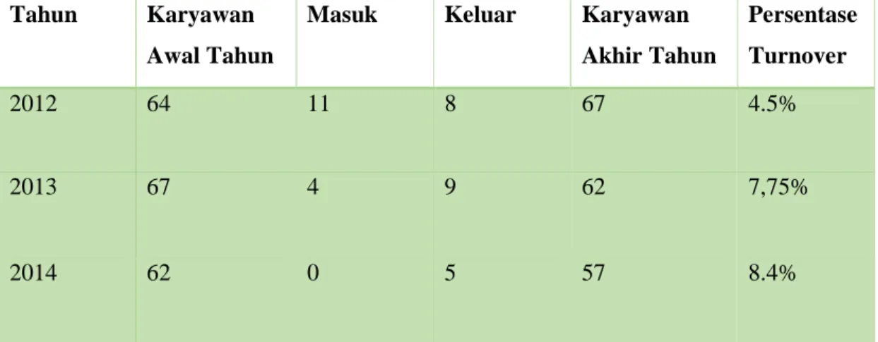 Tabel 1.1 Data Turnover Karyawan Tetap PT. Kajima Indonesia 