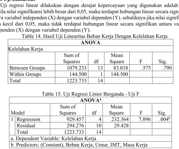Table 15. Uji Regresi Linier Berganda - Uji F   ANOVA a Model  Sum of  Squares  df  Mean  Square  F  Sig