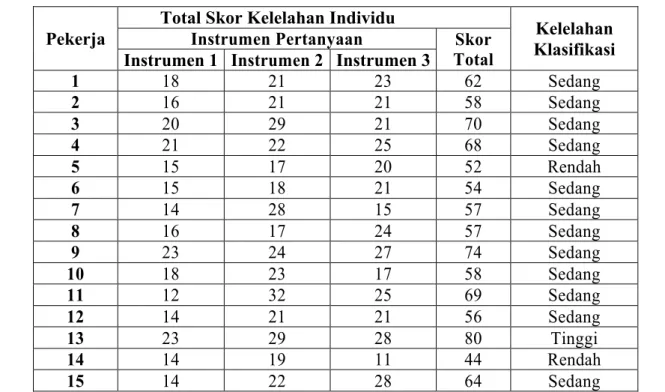 Tabel 9. Persentase Hasil Total Skor Kelelahan Individu  No  Klasifikasi  Jumlah  Persentase 