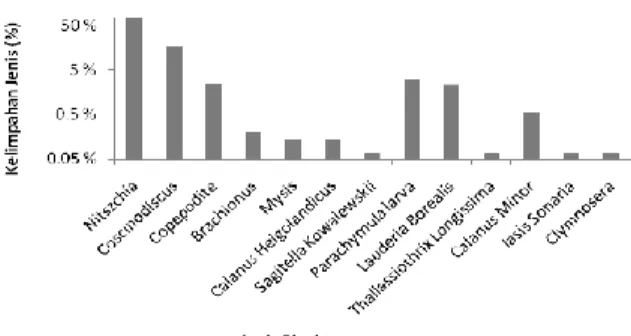 Gambar 4.  Grafik  persentase  jenis  makanan  dalam lambung ikan ekor kuning  Makanan  adalah  salah  satu  fungsi  yang  terpenting  dari  organisme