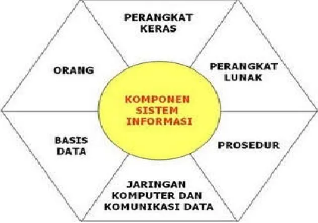 Gambar 1. Komponen Sistem Informasi 