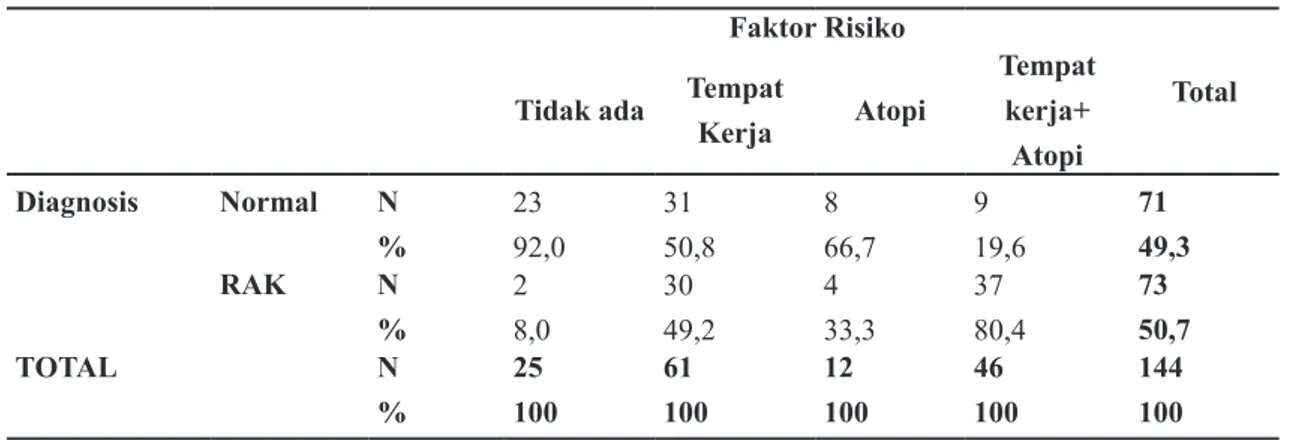 Tabel 4. Hubungan antara penggunaan masker dengan kejadian RAK pada atopi dan non-atopi