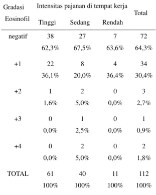 Tabel 2. Distribusi gradasi eosinofil kerokan  mukosa hidung menurut lamanya masa kerja 
