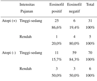 Tabel 3. Distribusi gradasi eosinofil kerokan  mukosa hidung menurut intensitas pajanan 