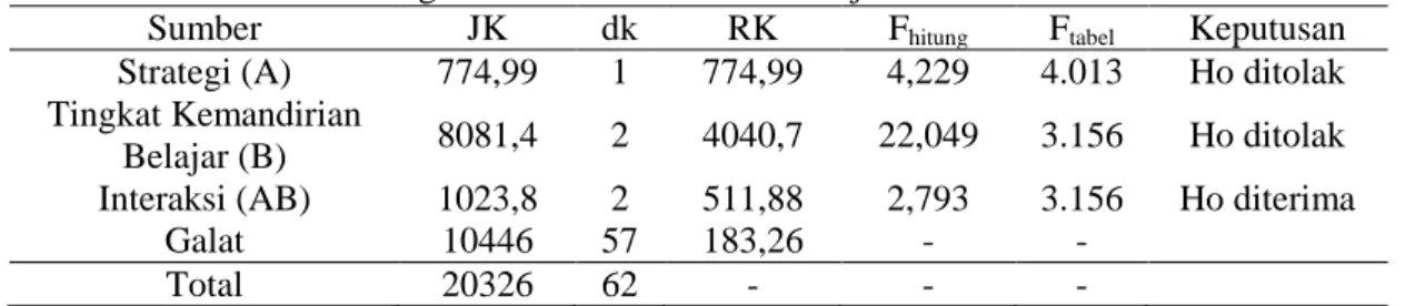 Tabel 2. Rangkuman analisis variansi dua jalan sel tak sama 