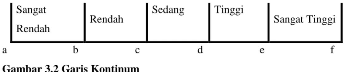 Gambar 3.2 Garis Kontinum 