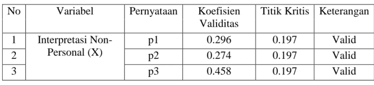 Tabel 3.4  Hasil Uji Validitas  No  Variabel  Pernyataan  Koefisien  Validitas 