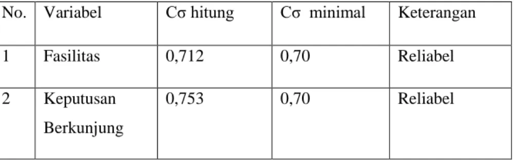 Tabel 3.5.  Hasil Uji Reliabilitas 