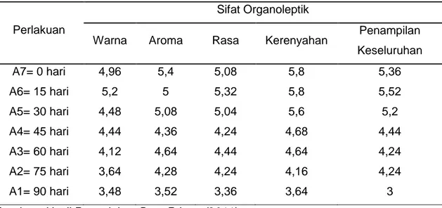 Tabel 1. Referensi konsumen terhadap produk ulir ubi jalar dari beberapa umur simpan  