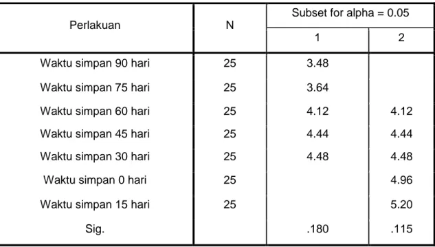 Tabel 3. Hasil Analisis preferensi konsumen terhadap warna ulir ubi jalar  