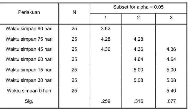 Tabel 4. Hasil Analisis preferensi konsumen terhadap Aroma ulir ubi jalar 