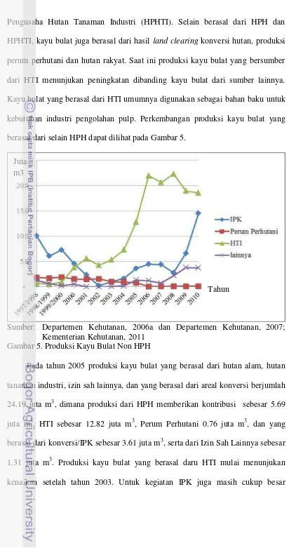 Gambar 5. Produksi Kayu Bulat Non HPH 