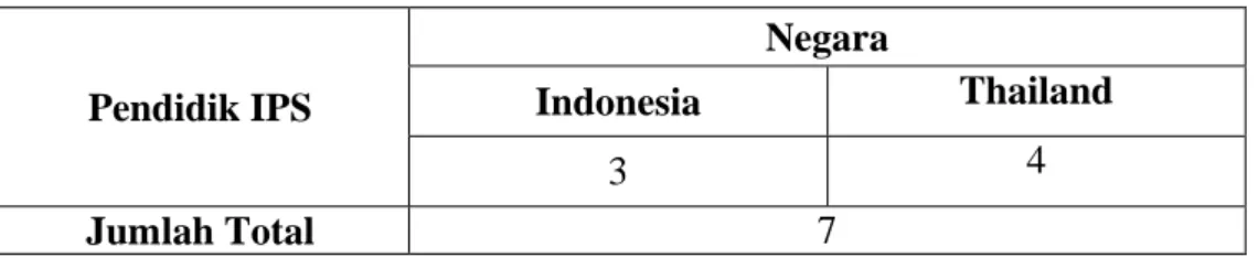 Tabel 3.1 Jumlah sampel penelitian  Pendidik IPS  Negara Indonesia  Thailand  3  4  Jumlah Total  7  3.4  Definisi Operasional 