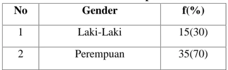 Tabel 1: Gender Responden
