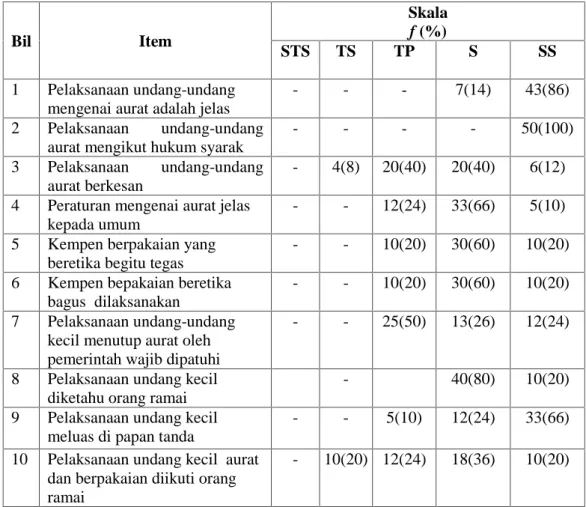 Tabel 2: Persepsi Orang Ramai Terhadap Undang-Undang Kecil MPKB-BRI Bil Item Skalaf (%) STS TS TP S SS 1 Pelaksanaan undang-undang mengenai aurat adalah jelas