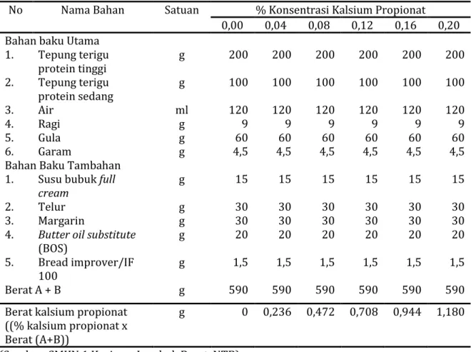 Tabel 1. Formula Pembuatan Roti Manis 