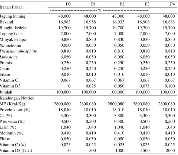 Tabel 3. Susunan ransum dan kandungan nutrien ransum perlakuan. Bahan Pakan P0 P1 P2 P3 P4 - %  -------------------------------Jagung kuning 48,000 48,000 48,000 48,000 48,000 Bekatul 16,983 16,958 16,933 16,908 16,883 Bungkil kedelai Tepung ikan 19,7007,0