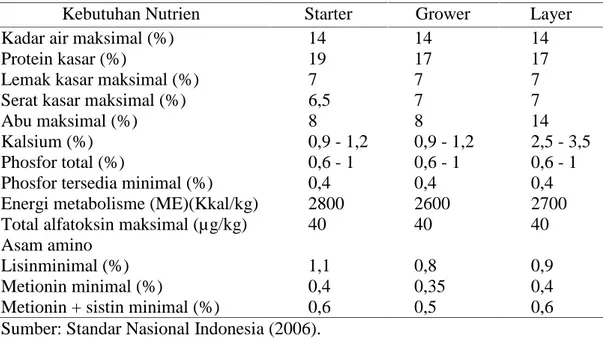 Tabel 1. Kebutuhan nutrien puyuh berbagai fase umur