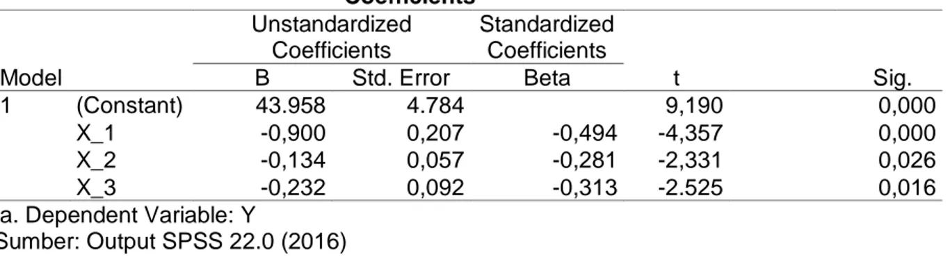 Tabel 3  Hasil Uji Analisis Regresi Linier Berganda  Coefficients a Model  Unstandardized Coefficients  Standardized Coefficients  t                    Sig