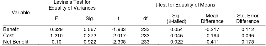 Table 5. The result of t-test on benefit and cost (equal variances assumed) 