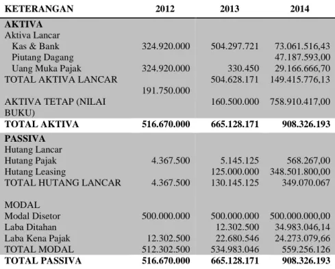 Tabel 4.1 Laporan Keuangan Neraca Perusahaan Tahun 2012-2014  PT Tunas EsaMandiri Sejahtera 