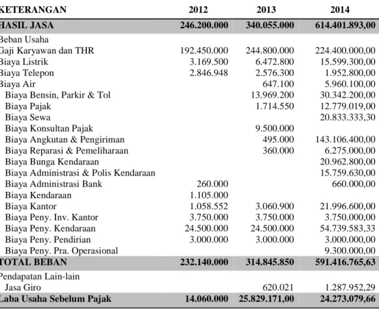 Tabel 4.2 Laporan Keuangan Laba/Rugi Perusahaan Tahun 2012-2014  PT Tunas Esa Mandiri Sejahtera 
