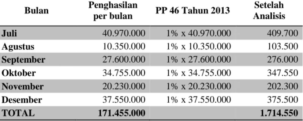 Tabel 4.8 Perhitungan Perencanaan Pajak Pada Tahun 2014  PT Tunas Esa Mandiri Sejahtera 