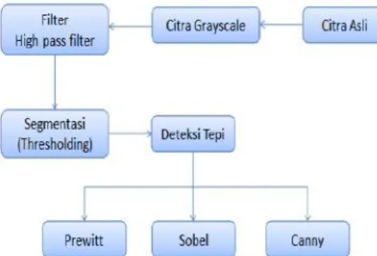 Gambar 1. Blok diagram penelitian 