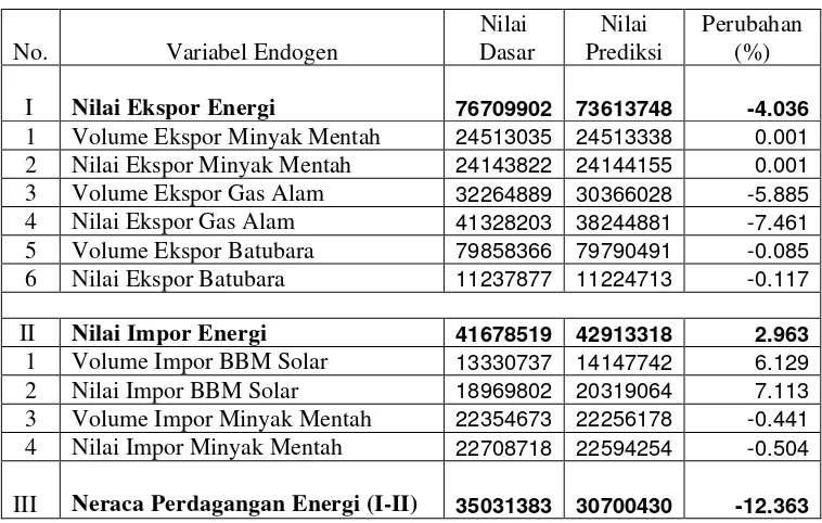 Tabel  17.  Hasil Simulasi Historis Data Tahun 2000-2005:  Dampak Kenaikan  Subsidi Harga BBM Solar 27%, Bensin 30%, dan Kerosene 25%  terhadap Neraca Perdagangan Energi 